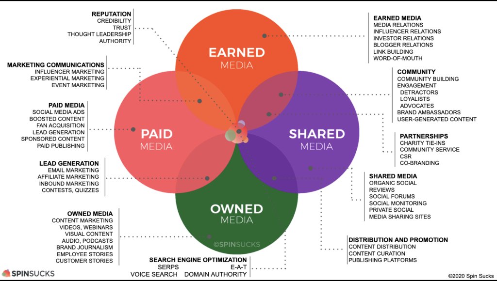 BurrellesUS's tweet image. 🗨️ The traditional image of #PR focusing primarily on #EarnedMedia is no longer a reality... By focusing on all 4 elements (#PESOmodel) &amp;amp; how they interact, you can create an integrated #comms strategy that’s both impactful &amp;amp; measurable. 

►bit.ly/3IRGQWU