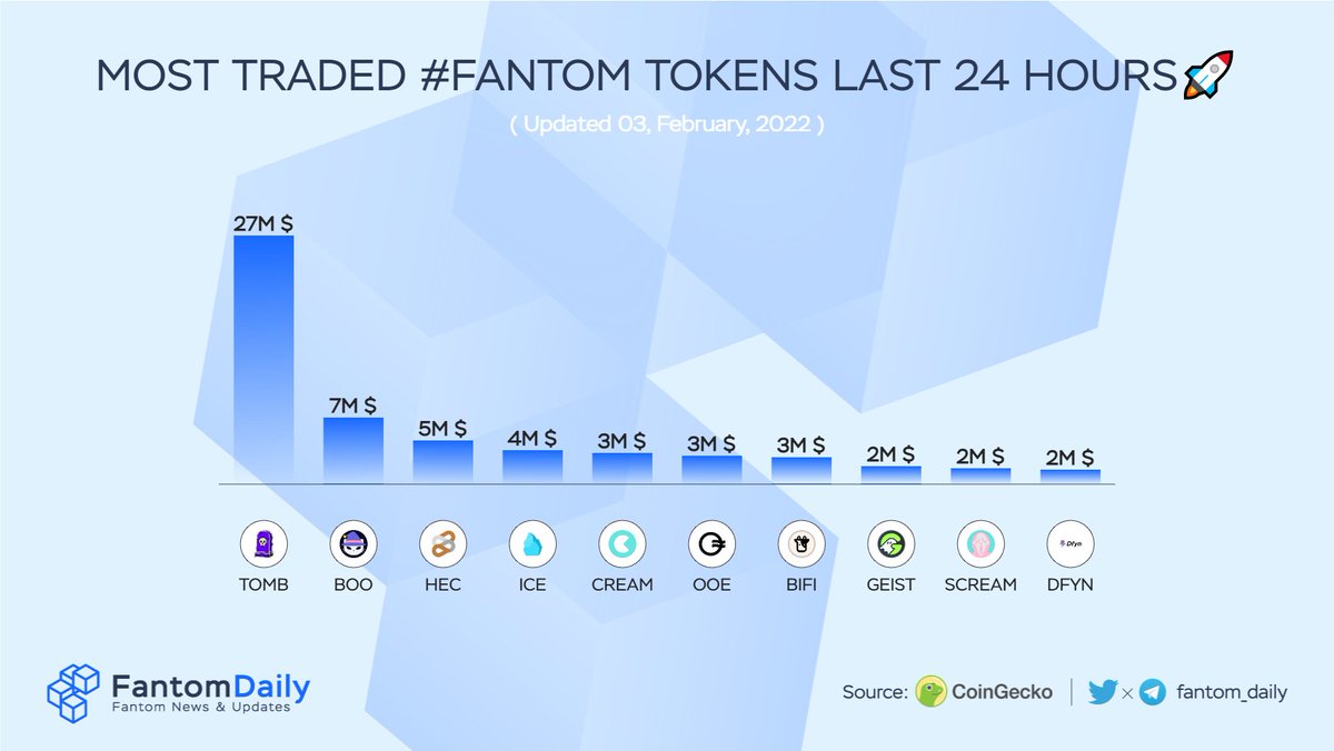 TONDailyTK's tweet photo. Most Traded #Fantom Tokens Last 24 Hours🚀

🥇 $TOMB @tombfinance 
🥈 $BOO @SpookySwap 
🥉 $HEC @HectorDAO_HEC 
$ICE @PopsicleFinance 
$CREAM @CreamdotFinance 
$OOE @OpenOceanGlobal 
$BIFI @beefyfinance 
$GEIST @GeistFinance 
$SCREAM @Screamdotsh 
$DFYN @_DFyn 🎉

#FTM $FTM 🚀 https://t.co/qy77dxOo4F
