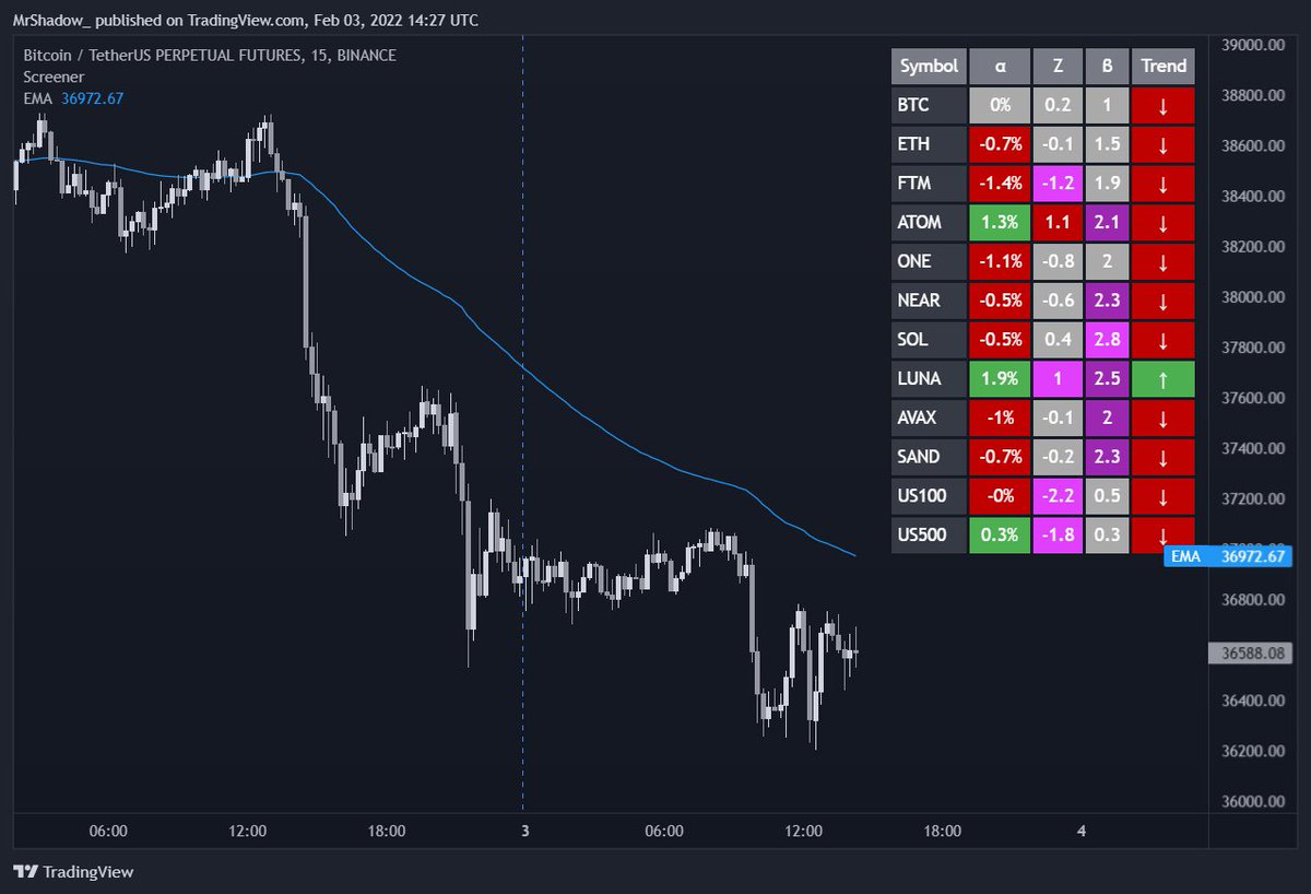 MrShadowTrader's tweet photo. Testing alternatives to the spaguetti chart. α is excess performance to BTC for last 20 bars. Z is standard devations (think bollinger bands). β is the altATR% / btcATR%. Trend is the direction of a 80EMA https://t.co/XIc3pSUKfR