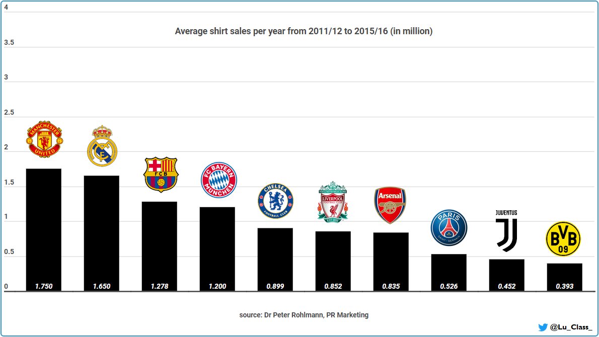 /Thread/ The top 10 best selling football jerseys in Europe have been revealed, and there’s a rather...