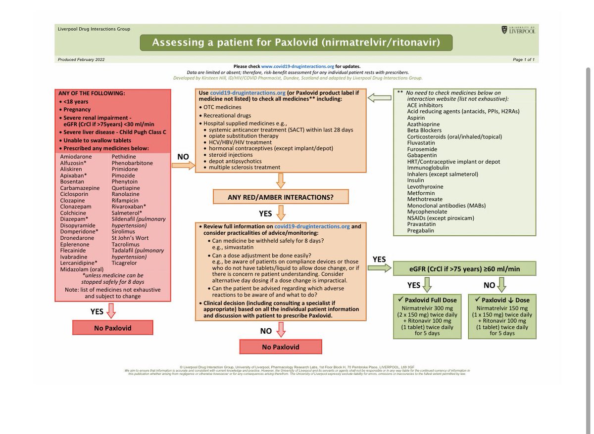 FionaMarra's tweet image. Check out this simple, safe &amp;amp; pragmatic guide for managing DDI’s with paxlovid on @covidDDIs. Thanks @kndhill. Tools like this &amp;amp; Liverpool website/app mean that non specialists can manage DDI to ensure the most amount of patient benefit &amp;amp; access to a 1st line drug