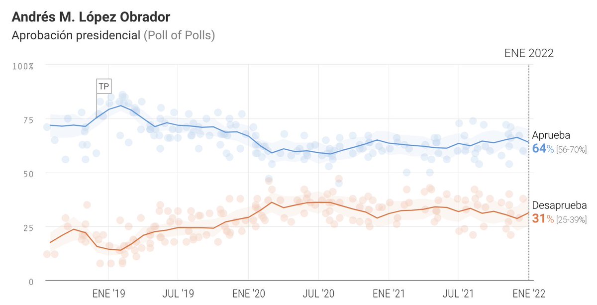 oraculus_mx's tweet image. Actualizamos nuestro #PollOfPolls de Aprobación Presidencial con la encuesta de 
@ElFinanciero_Mx 
 
Aprueba: 64%
Desaprueba: 31%

Toda la información en oraculus.mx/aprobacion-pre…