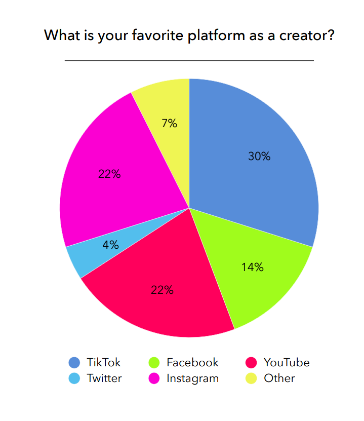 LIVE_Stick's tweet photo. What is creator's favorite platform?
Tiktok 30%
YouTube 22%
Instagram 22%
Facebook 14%
Twitter 4%
Others 7% https://t.co/5fPO5wrEdy