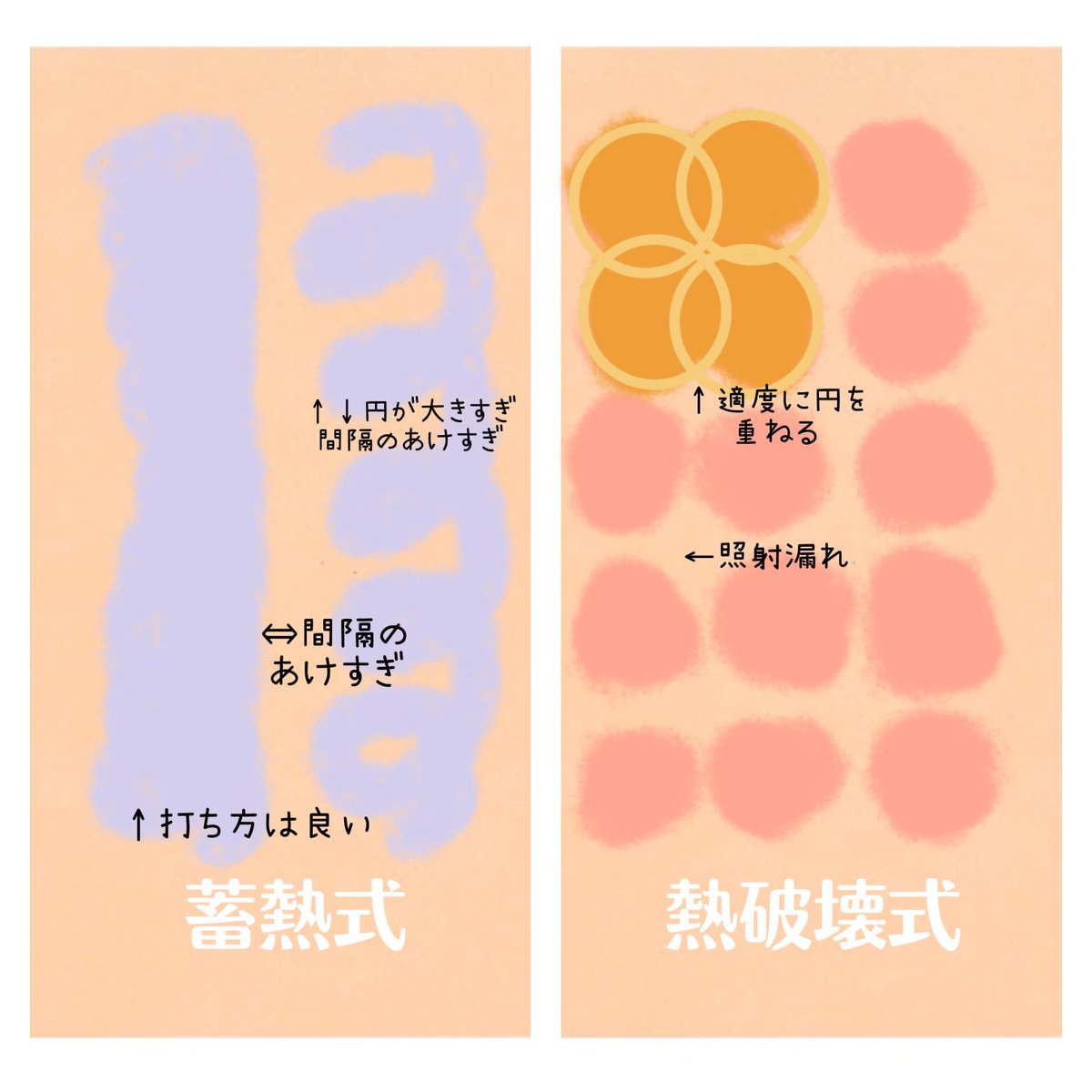 itagarl's tweet photo. 照射漏れについめご質問をいた抱いたので、簡単にですが、#熱破壊式医療脱毛 と  #蓄熱式医療脱毛 で照射漏れが起きるメカニズムについてです。
イメージがつきましたか？ https://t.co/D9vaLHAtMb
