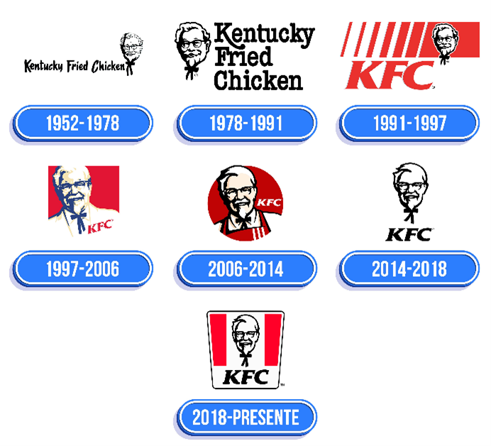 ehftech's tweet photo. A la hora de crear un logo es importante que sea fácil de recordar, versátil y consistente, que dé a tu audiencia una idea sobre lo que significa la marca o lo que hace. Compañías como KFC, han sabido tener en cuenta estos objetivos a la hora de crear su logo #EHFTECH #Branding https://t.co/QOYSKvVkz2