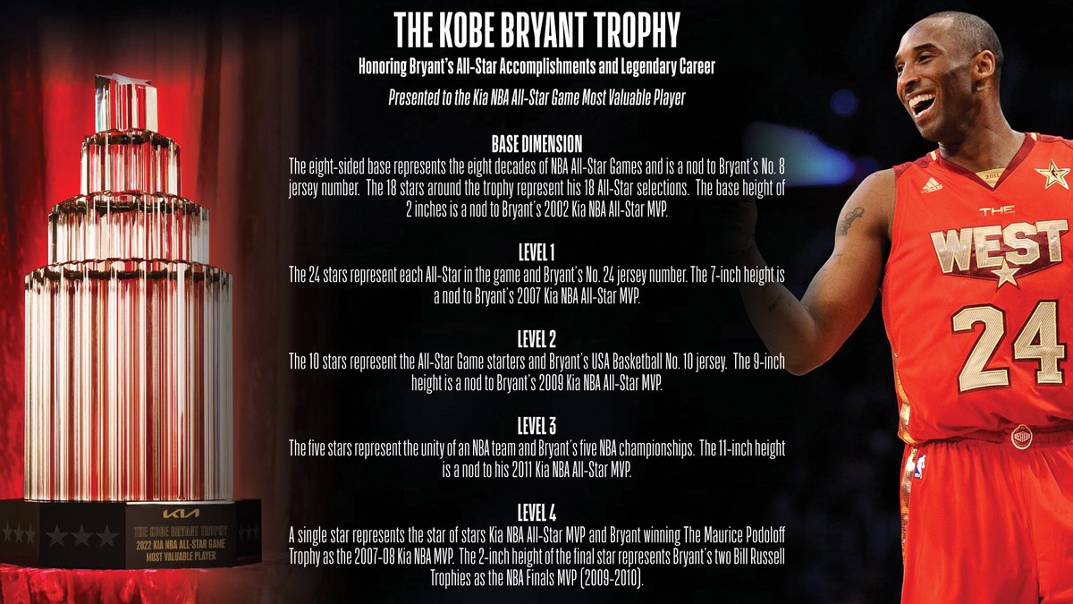 Kobe Bryant: NBA reveals new trophy awarded for All-Star Game MVP