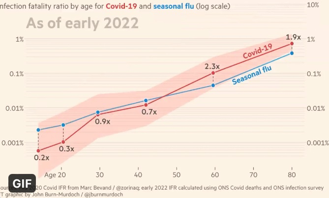 VPrasadMDMPH's tweet photo. Every news story of sars-cov-2 particularly around rushing kids vax 6 mo-4yo, vax &amp; mask mandates in the young &amp; stories about mailing out tests &amp; n95s to people should include this figure https://t.co/1WSzq6YQER