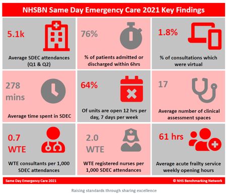 Quick reference for #SDEC England, plus key messages:
🔹64% of SDEC are open 12 hrs per day, 7 days per wk (NHS Long Term Plan)
🔹72% of SDEC have same turnaround times as ED for diagnostics
🔹Use of recording currencies =inconsistent across SDEC nationally, despite NHS guidance