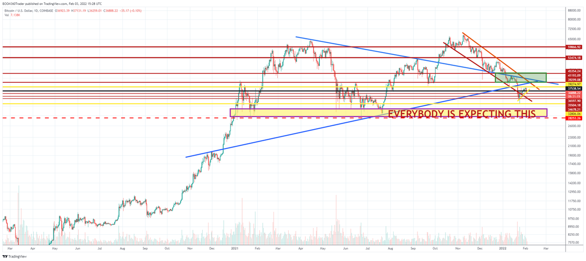 360_trader's tweet photo. Bears have had a year to sink this ship.  $BTC

We are gonna go so much higher.

Patience! https://t.co/uE44YXuS0X