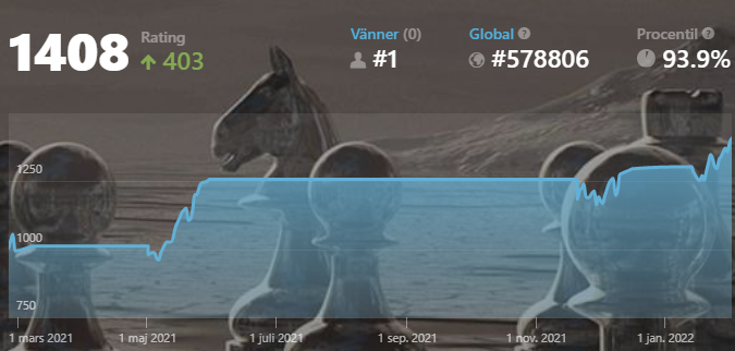 NoringJens's tweet photo. Thanks to @chesscom for the games, I'm now retiring from the game of chess because of being terrified of losing the rating, much like I did when reaching 1200 &amp; 1300 but now it's for good... I think... https://t.co/MaovNlU3x2