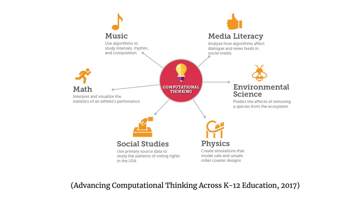 eduscol_EMI's tweet image. #PenséeInformatique #PenséeComputationnelle |  
Le point en 2022 par @elieallouche 

🧠 Définitions 
🧠 Enjeux pour l’éducation
🧠 Exemples de ressources pédagogiques
💻 edunumrech.hypotheses.org/3980

#réseaux #algorithmes #données #codage #SNT #IntelligenceArtificielle #Robotique