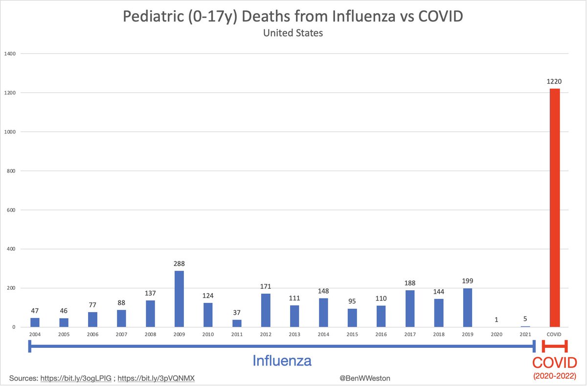 BenWWeston's tweet photo. @VPrasadMDMPH Fatality rates can't stand alone. Transmissibility needs to be considered (as pointed out as important context in original figure by @jburnmurdoch).

That is how you end up getting a figure like the one below to balance out the understanding of COVID impact on kids. https://t.co/VNLVyT0rY1