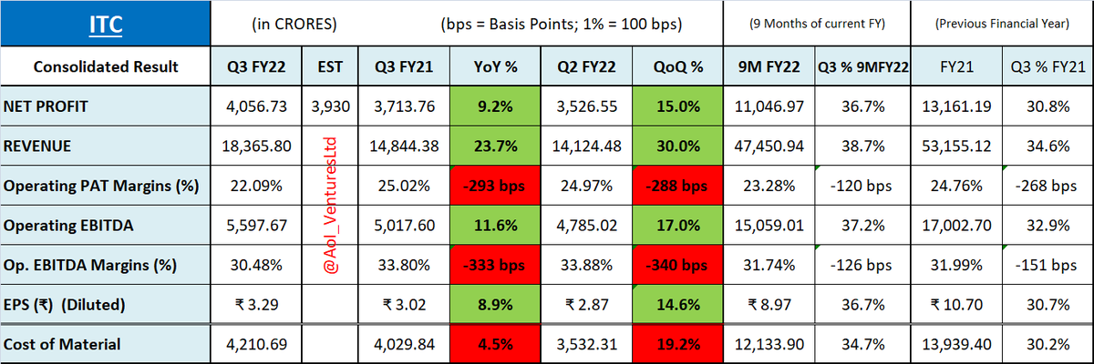 vluxeinvests's tweet photo. ITC Ltd #Q3Results #Q3FY22 #Q3ResultsWithAoI #AoI_VenturesLtd #Results
#Dividend ₹5.25 #Record_Date Feb, 15 (Paid by March, 4) https://t.co/yxNwC2FPCJ