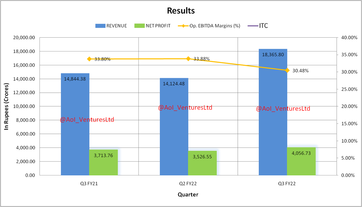 vluxeinvests's tweet photo. ITC Ltd #Q3Results #Q3FY22 #Q3ResultsWithAoI #AoI_VenturesLtd #Results
#Dividend ₹5.25 #Record_Date Feb, 15 (Paid by March, 4) https://t.co/yxNwC2FPCJ