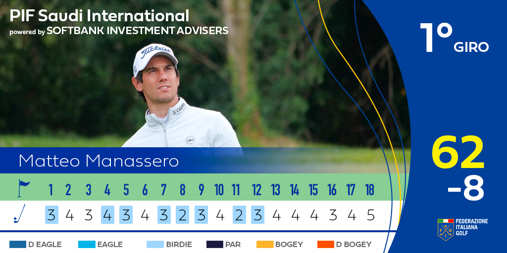 FederGolf's tweet photo. 📌 R1 PIF Saudi International powered by SoftBank Investment Advisers 

🇮🇹 #Manassero, dopo un grande inizio con un giro bogey free e 8 birdie, è leader con -8 in Arabia Saudita. Seguono 🇪🇸#Arnaus, 🏴󠁧󠁢󠁥󠁮󠁧󠁿#Horsfield, 🇯🇵#Kinoshita, 🇺🇸#Varner III e 🇺🇸#Watson con -6. https://t.co/ZIWazHo0Vr