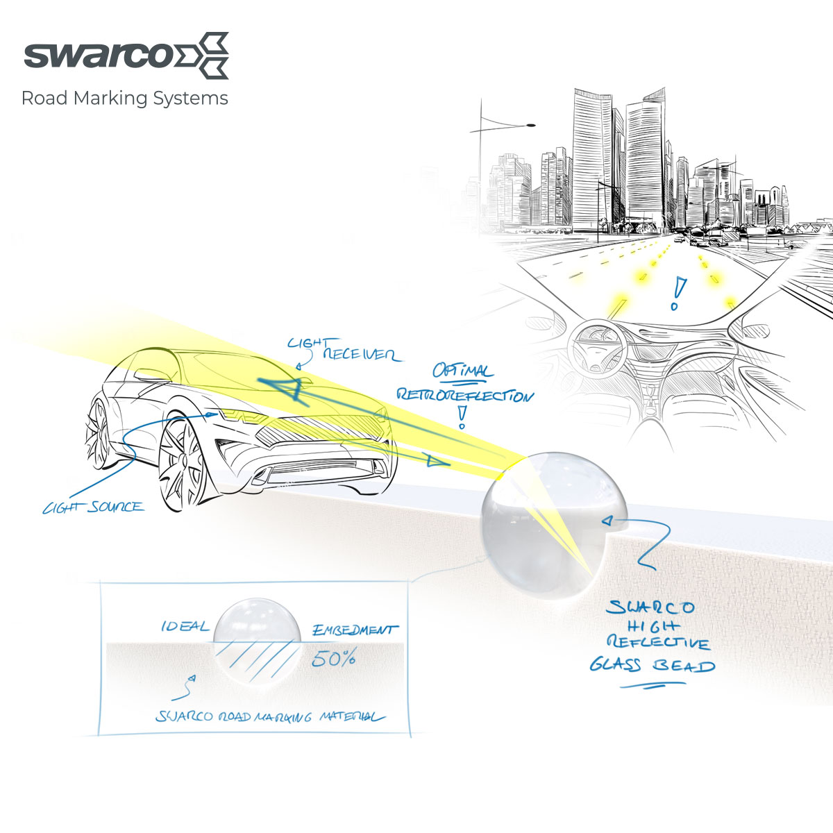 SWARCO_AG's tweet photo. Have you ever wondered why you can see road markings so well at night? We show you how the optimal retroreflection is achieved!
#SWARCO #RoadMarkingSystems #Driving #GlassBeads #Light #DriveSafe #Retroreflection #RoadSafety https://t.co/ZNQmvYsFQu