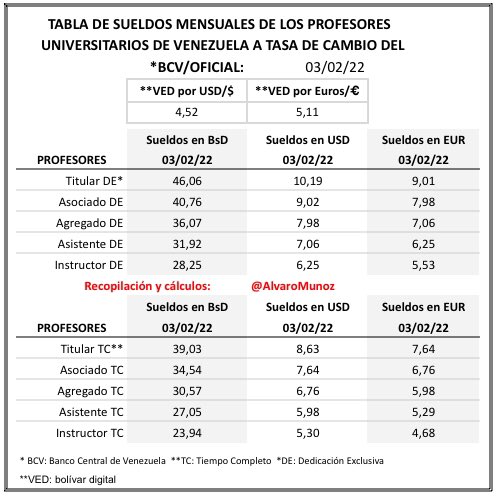 Los profesores universitarios exigen hoy un #SalarioJustoYA

Si revisan los tuits que reúne la etiqueta tendrán un resumen doloroso y certero de este drama que compromete a la academia, y con ella, toda posibilidad de desarrollo.
