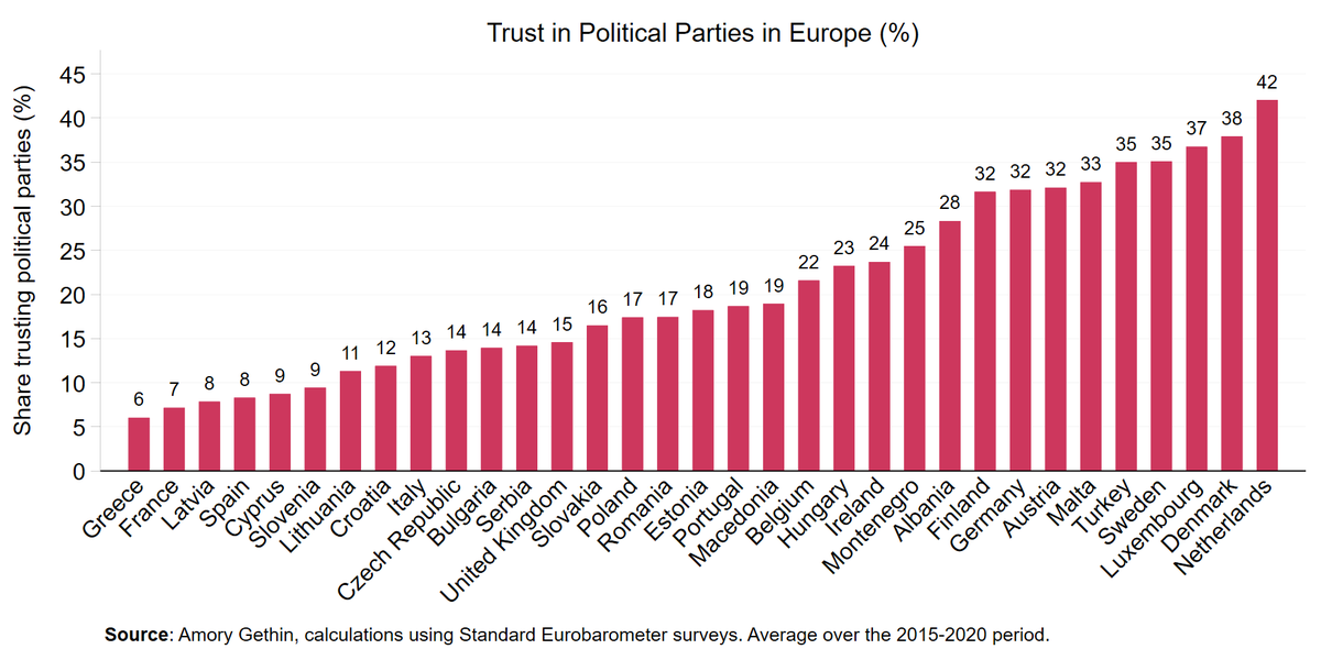🇫🇷 About 7% of French citizens trust political parties.
This is the second lowest in Europe after Greece 🇬🇷.
The corresponding figure in Germany 🇩🇪 is... 32%.
