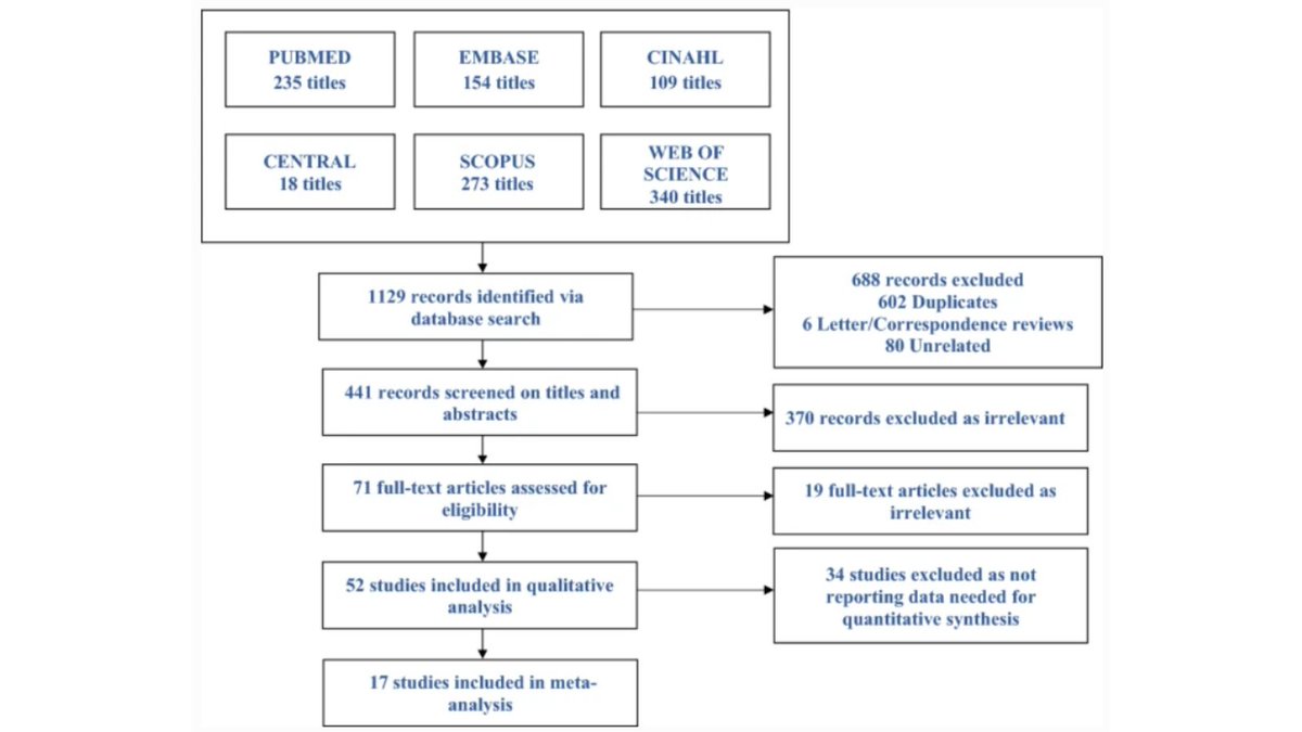 VUMC Otolaryngology–Head and Neck Surgery (@vanderbiltent) on Twitter photo *Researchers aimed to systematically evaluate the evidence of surgical outcomes and complications of spreader grafts and autospreader flaps in the context of middle vault reconstruction after dorsal hump removal. <a href="/smostmd/">Sam Most, MD</a> #MedTwitter #Rhinoplasty
link.springer.com/article/10.100… *Researchers aimed to systematically evaluate the evidence of surgical outcomes and complications of spreader grafts and autospreader flaps in the context of middle vault reconstruction after dorsal hump removal. <a href="/smostmd/">Sam Most, MD</a> #MedTwitter #Rhinoplasty
link.springer.com/article/10.100…