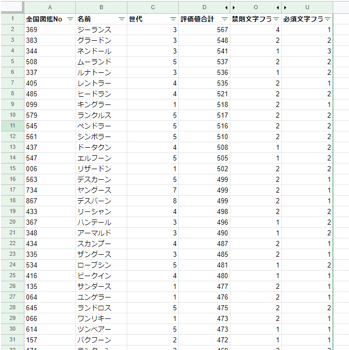 しま ポケモンwordle 最短攻略 ジーランス オニドリル クロバット グレイシア この4人を順番に入れるだけでほぼ2ヒットする 5文字のポケモンを頻度分析して評価値をつけて50音被らないポケモンから高い順に出すとこの4匹になる ポケモンwordleめっちゃ しま ポケモンwordle 最短攻略 ジーランス オニドリル クロバット グレイシア この4人を順番に入れるだけでほぼ2ヒットする 5文字のポケモンを頻度分析して評価値をつけて50音被らないポケモンから高い順に出すとこの4匹になる ポケモンwordleめっちゃ