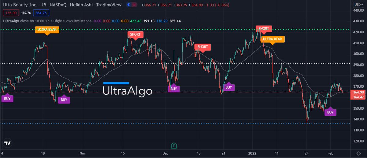 Awaiting Short signal on $ULTA with UltraAlgo. https://t.co/tzkkVNLMs0