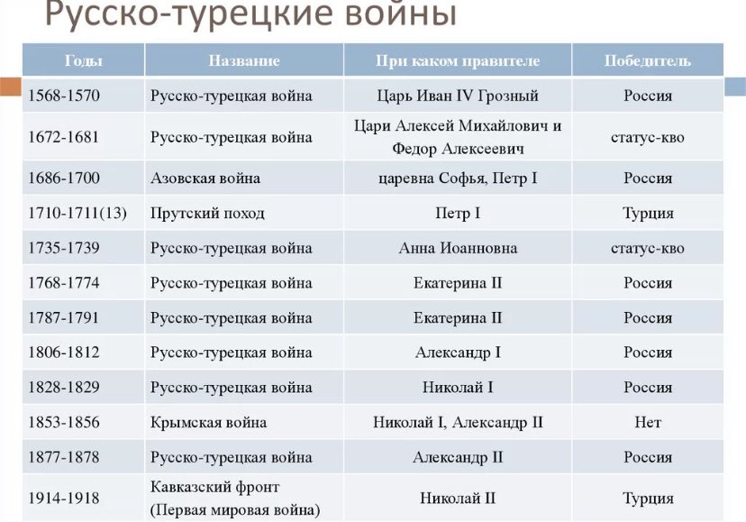 Таблица по истории исторические деятели. Все русско турецкие войны 18 века. Основные даты по истории руси. Даты по истории древней руси. Название точных дат.