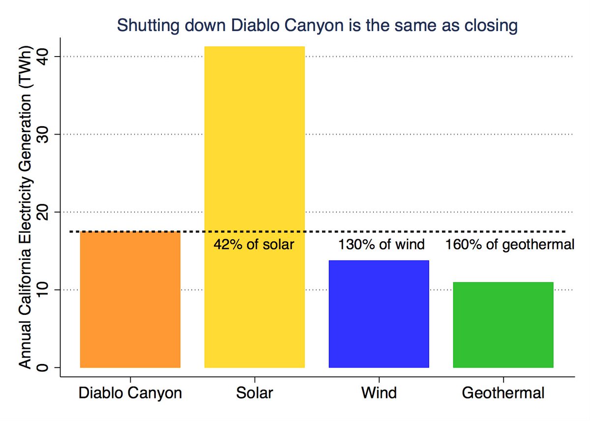 hausfath's tweet image. Closing Diablo results in a loss of carbon-free generation equivalent of tearing down every wind turbine or every rooftop solar panel in California. We cannot afford to move backwards on our decarbonization goals, and further entrench our reliance on polluting fossil gas.