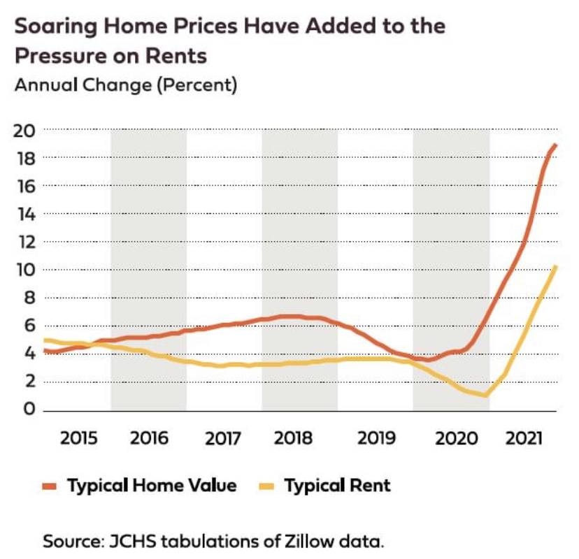 HTFJC's tweet photo. The Harvard Joint Center for Housing Studies has released its 2022 report on the nation's rental housing and includes this chart showing how rental prices in 2021 rose sharply during the pandemic driven by prices for homes. https://t.co/mjTq8fAhbS