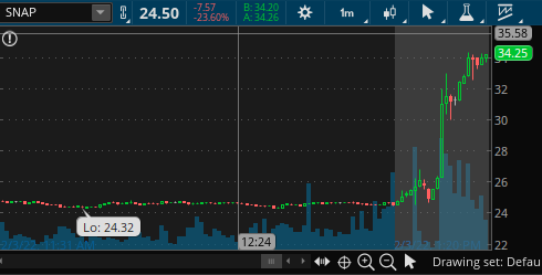 Newnorthcapital's tweet photo. great move AH wow.. feeling pretty good with this one $snap https://t.co/gqB5lc9NPG