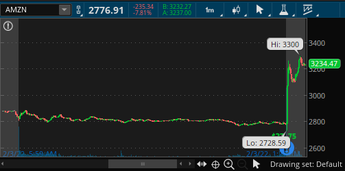 Newnorthcapital's tweet photo. Another great move AH for $amzn.. most of my exposure to this was through $spy but still shares are up significantly. Ended up getting filled on a spread earlier too.. 

Should I have had more? Maybe, but that's risk mgmt.. again $spy is moving thanks to that https://t.co/9oqtDla7AC