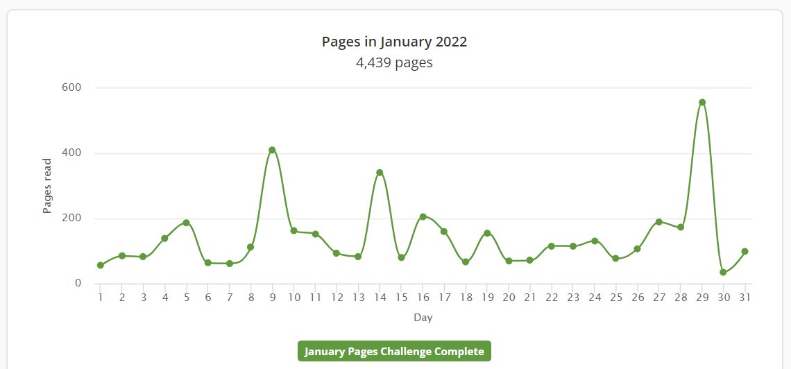 Enjoyed starting the year with this <a href="/storygraph/">DC</a> challenge :) My consistency was all over the place though 😅