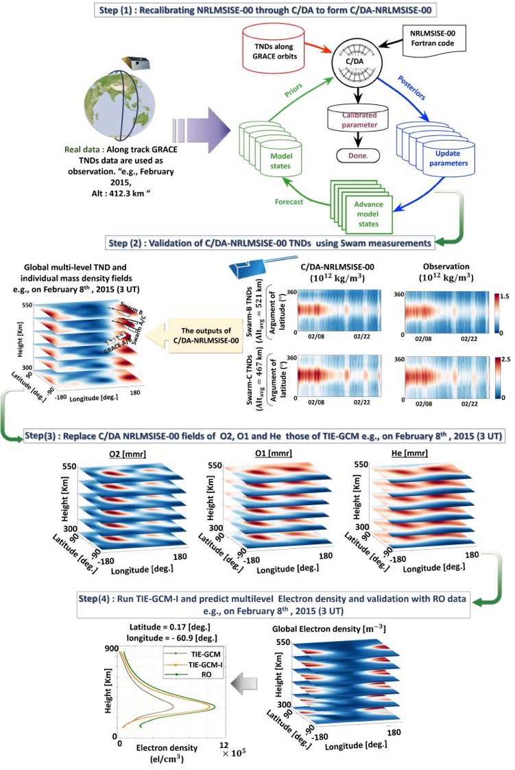 “Forecasting global and multi-level thermospheric neutral density and ionospheric electron content by tuning models against satellite-based accelerometer measurements” will be soon online in Scientific Reports, see on the 8th of February 2022 at nature.com/articles/s4159…