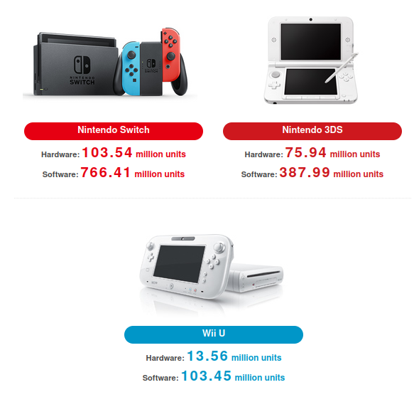 Nintendeal's tweet - "Nintendo Switch has officially sold more than 100  million units " - Trendsmap