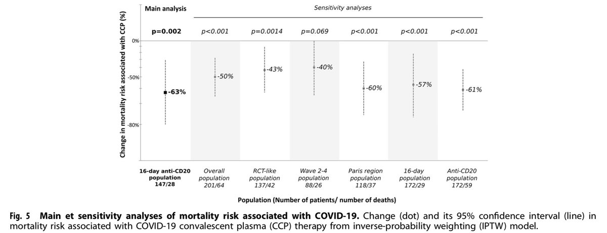 Rémy Duléry (@remydulery) on Twitter photo Convalescent plasma improves overall survival in #COVID19 patients with B-cell neoplasm who are unable to mount a humoral immune response.
Full article <a href="/LeukemiaJnl/">Leukemia Journal</a>
👉nature.com/articles/s4137…
Cc <a href="/hueso_thomas/">Thomas hueso</a>, <a href="/LacombeKarine1/">Karine Lacombe #CitoyensDuWeb</a>, @SylvainLamure #lymphoma #lymsm #Covid_19 Convalescent plasma improves overall survival in #COVID19 patients with B-cell neoplasm who are unable to mount a humoral immune response.
Full article <a href="/LeukemiaJnl/">Leukemia Journal</a>
👉nature.com/articles/s4137…
Cc <a href="/hueso_thomas/">Thomas hueso</a>, <a href="/LacombeKarine1/">Karine Lacombe #CitoyensDuWeb</a>, @SylvainLamure #lymphoma #lymsm #Covid_19