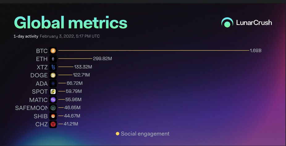 LunarCrush's tweet photo. Top 10 coins by 1-day Social engagement on #LunarCrush 🚀

$btc #bitcoin
$eth #ethereum
$xtz #tezos
$doge #dogecoin
$ada #cardano
$spot #cryptospottoken
$matic #polygon
#safemoon
$shib #shibainu
$chz #chiliz

https://t.co/N1ckkIlVSZ https://t.co/d183D8fGap