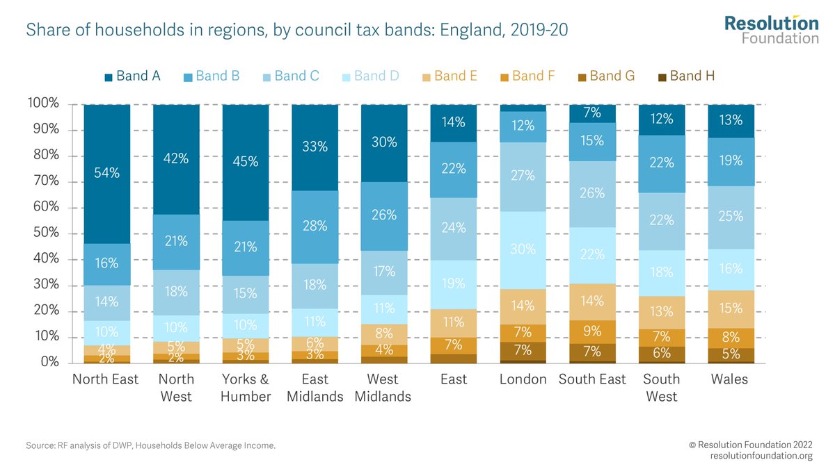 Levelling-up Council Tax? Households in London and the South East are the least likely to be eligible for the £150 Council Tax Rebate as they are more likely to live in Band E+ properties. Over 1-in-10 of the poorest families live in Band E+ properties too and will also miss out.