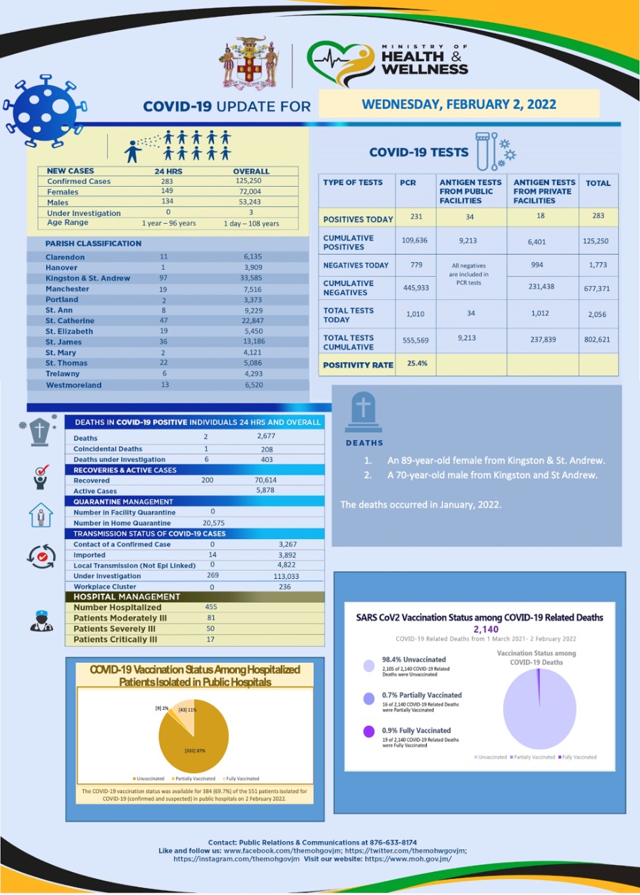 Mohw Ja Covid19 Update Wednesday February 2 22 2 New Cases 2 Deaths Jan 22 0 Recoveries Positivity Rate 25 4 T Co Tlx6uvgbbc Twitter Mohw Ja Covid19 Update Wednesday February 2 22 2 New Cases 2 Deaths Jan 22 0 Recoveries Positivity Rate 25 4 T Co Tlx6uvgbbc Twitter