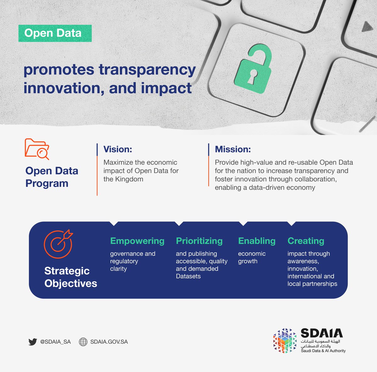 SDAIA_SA's tweet photo. #OpenDataProgram For transparency, Innovation, and impact
#DataDrivethefuture https://t.co/6LBI6jYNx6