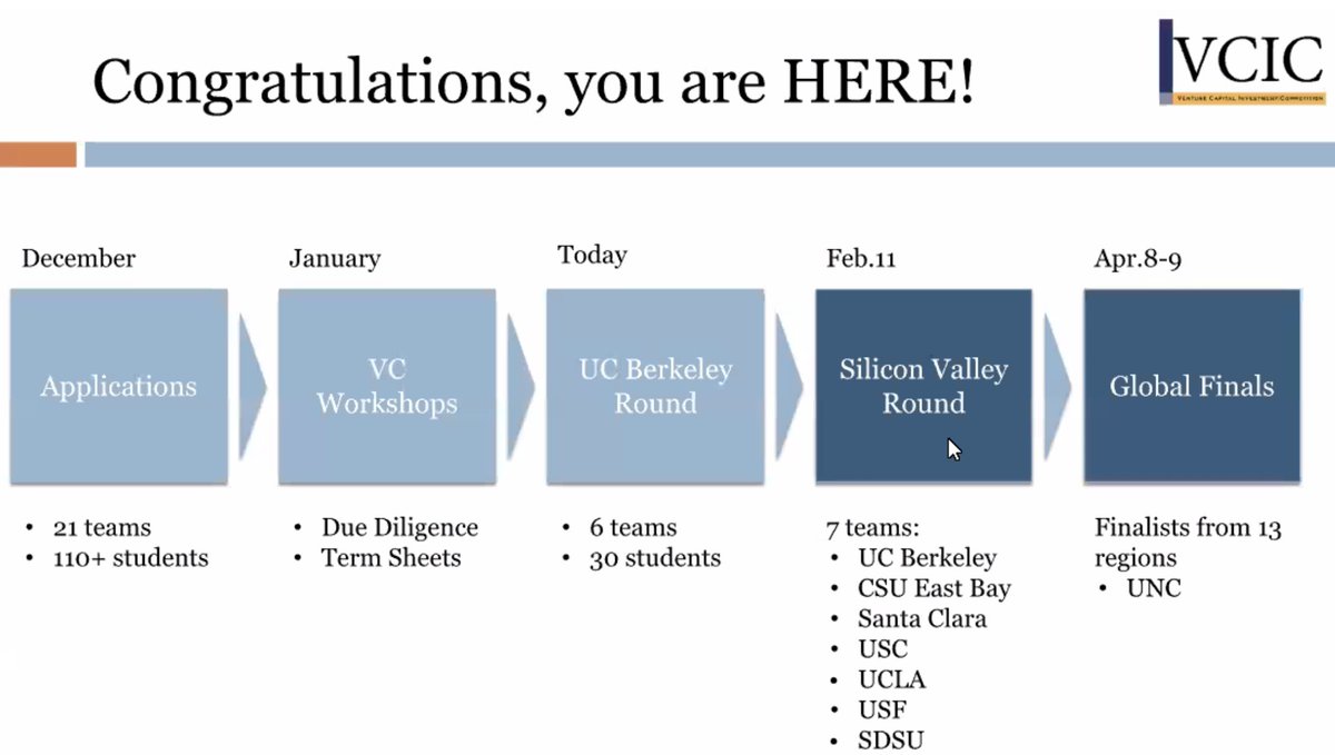 UCBStartup's tweet photo. 👋 to ✨✨ all #EWMBA 22 Team Dipsea on their @vcic win! They'll represent @UCBerkeley @BerkeleyHaas @ Regionals in pursuit of Global Glory in April. 🐻🐻
🙏 judges, student leadership team & @Cal_Launch alums @MyntorEducation @netichealth for a 🚀 day. https://t.co/grP84OmJVr