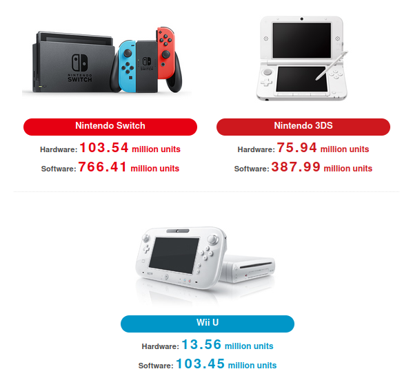 ChunkyGamer29's tweet photo. #NintendoSwitch oficialmente ha llegado a las 103.55M de unidades vendidas, convirtiéndola en una de las tres consolas más exitosas de la Gran N y entrando en el top 5 de consolas más vendidas en la historia. Superando a la Nintendo 3DS (75.94M) y a la famosa Wii (101.63M). https://t.co/Y9H5TKhqFF