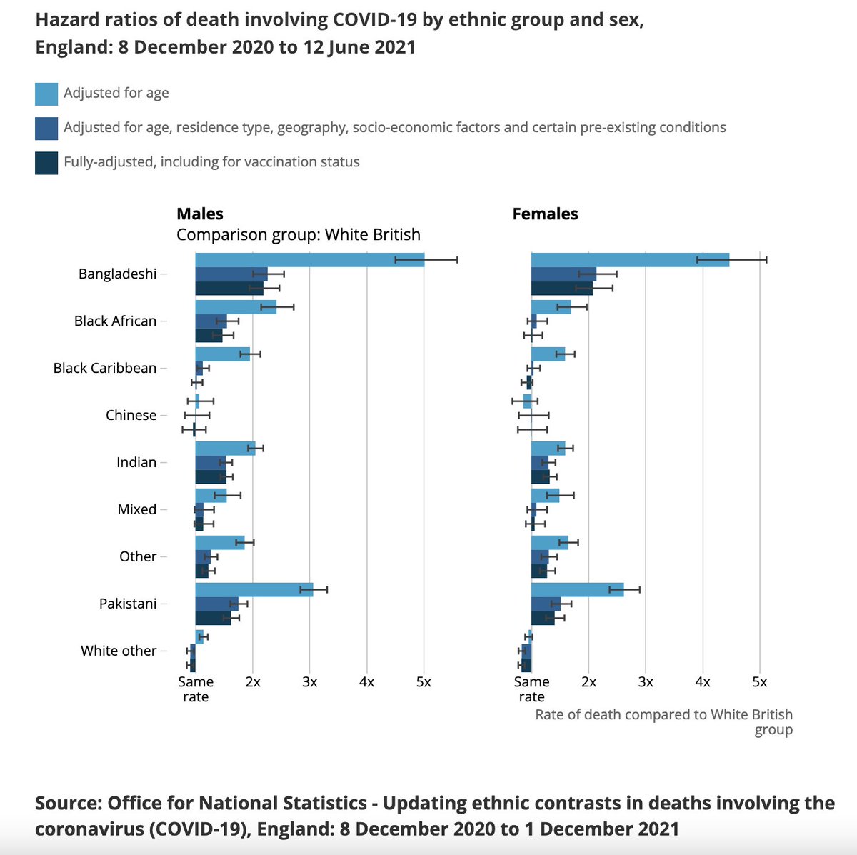 1/ #COVID19 - Ethnicity &amp; Mortality (UK)

Why do we fight for dis-aggregated data by ethnicity?

Summary:
Up to 5x mortality in Bangladeshi Men &amp; Up to 3x compared to White Men in UK

Even after adjusting for age, socioeconomic conditions &amp; more, inc risk

ons.gov.uk/peoplepopulati…