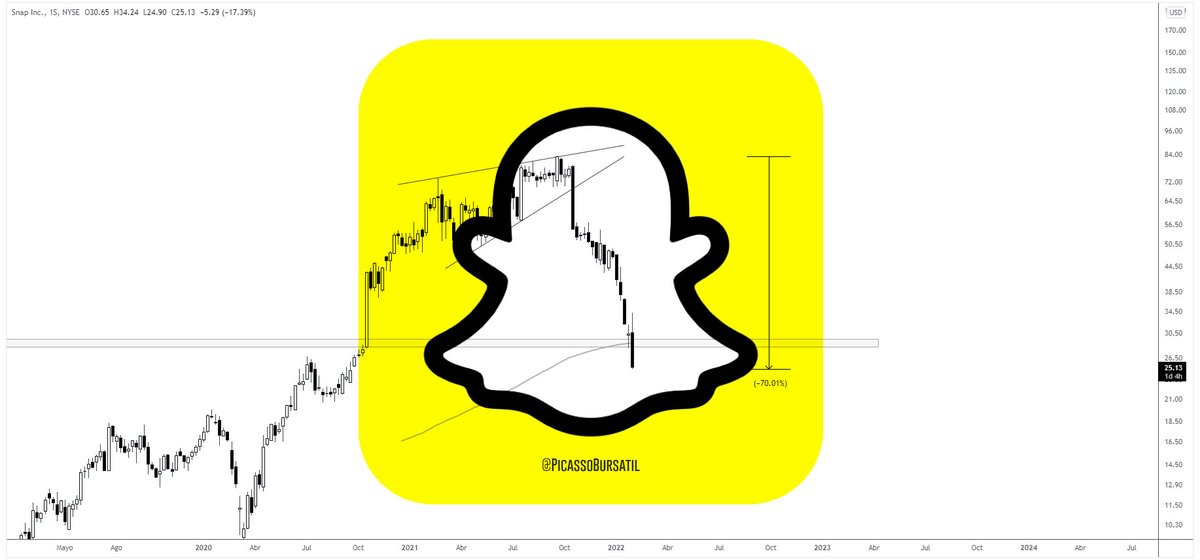 PicassoBursatil's tweet photo. #SNAP $SNAP
▶️ "Ilusión"
Las acciones de Snapchat caen un 70% desde Septiembre 2021.
.
.
#Snapchat #Snapchattrade #Criptostyle https://t.co/DY6qvYmjAX