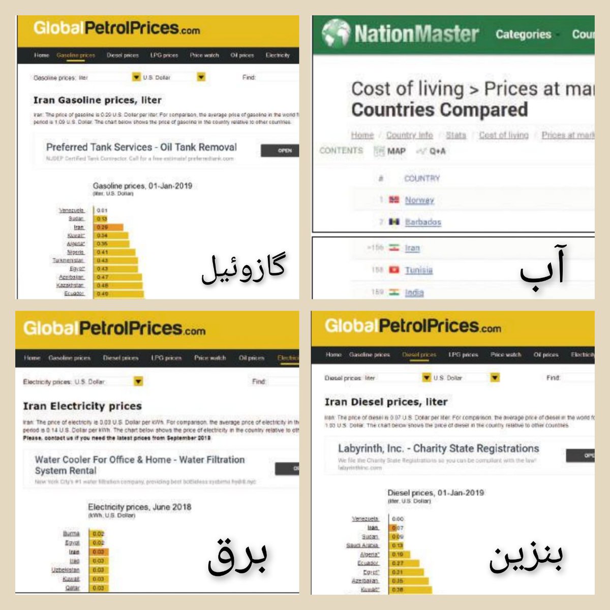 AdvancedIran's tweet photo. طبق آمارهای جهانی ایران هفتمین آب ارزان، سومین گازوییل ارزان، دومین بنزین ارزان و ارزان ترین برق جهان را دارد. ۱۰۰٪ شهرها و روستاها آب و برق و سوخت دارند (بیش از میانگین جهانی). این آمار ۴۳ سال پیش برای هر کدام از این موارد در روستا ۱۶٪ و در شهر ۵۰٪ بوده (کمتر از میانگین جهانی) https://t.co/H8jPJTJUG7