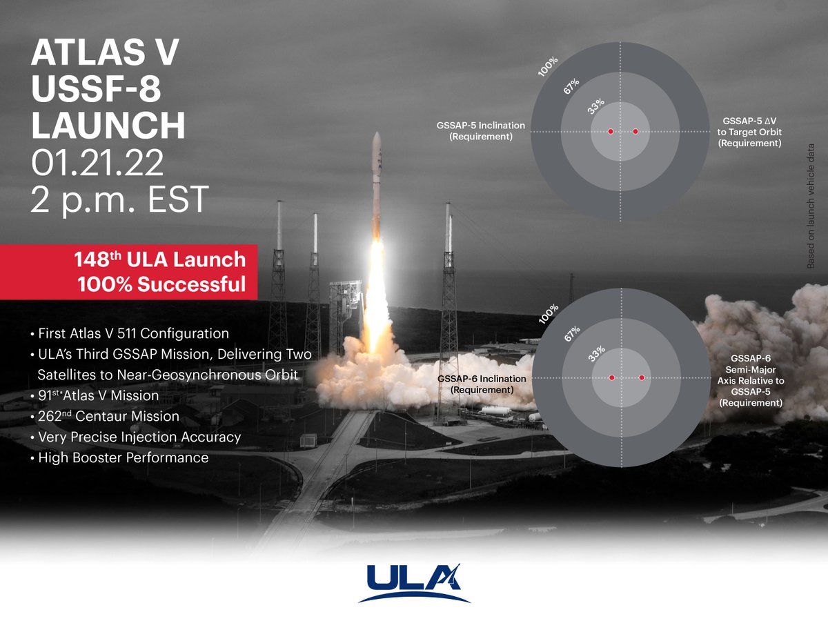 torybruno's tweet photo. As requested, a pair of bullseyes...
#AtlasV and #USSF8 https://t.co/sDkJC5af8D