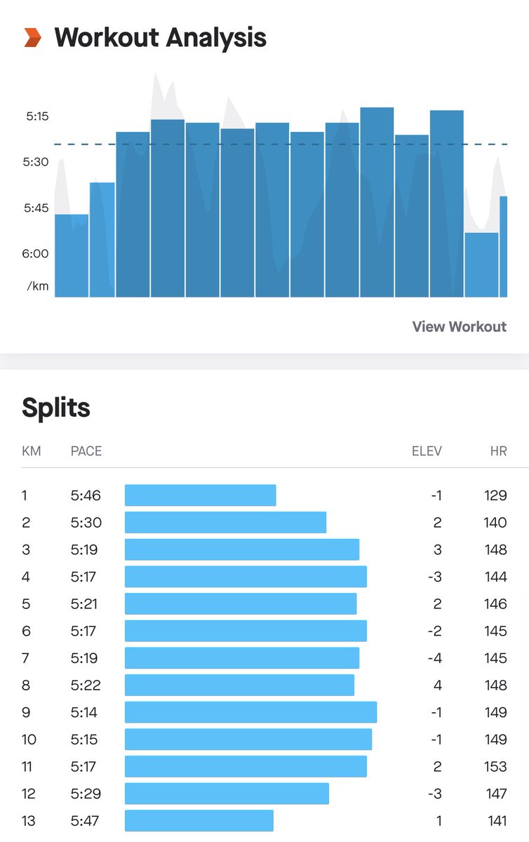 cK_Kirkland's tweet image. The Three Amigos were reunited for a long overdue run this morning 🥰 today we took on Tempo Thursday - some kms felt harder than other but was so much better to be running together ☺️ pleased with the overall paces that we maintained #ukrunchat #running #runningwithfriends