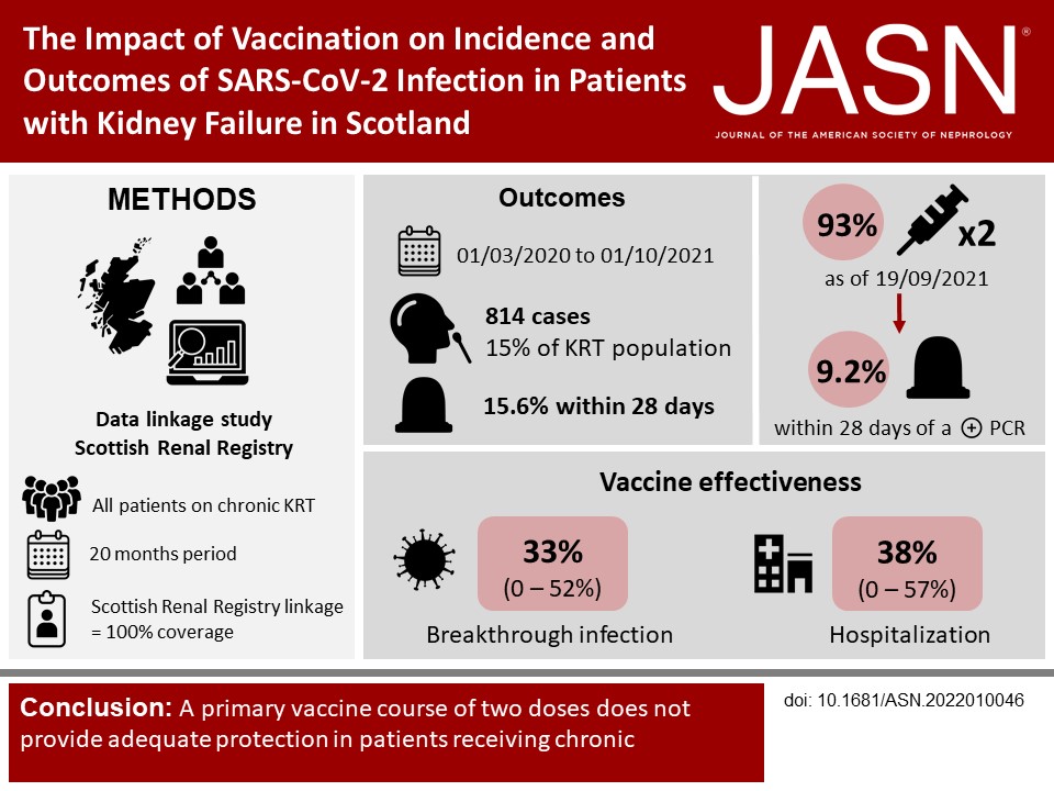 JASN_News (@jasn_news) on Twitter photo Patients with kidney failure requiring kidney replacement therapy are at high risk after SARS-CoV-2 infection. This study shows that two vaccine doses do not adequately protect KRT patients from infection, hospitalization, & death bit.ly/j2022010046
<a href="/Jamietraynor01/">Jamie Traynor</a> Patients with kidney failure requiring kidney replacement therapy are at high risk after SARS-CoV-2 infection. This study shows that two vaccine doses do not adequately protect KRT patients from infection, hospitalization, & death bit.ly/j2022010046
<a href="/Jamietraynor01/">Jamie Traynor</a>