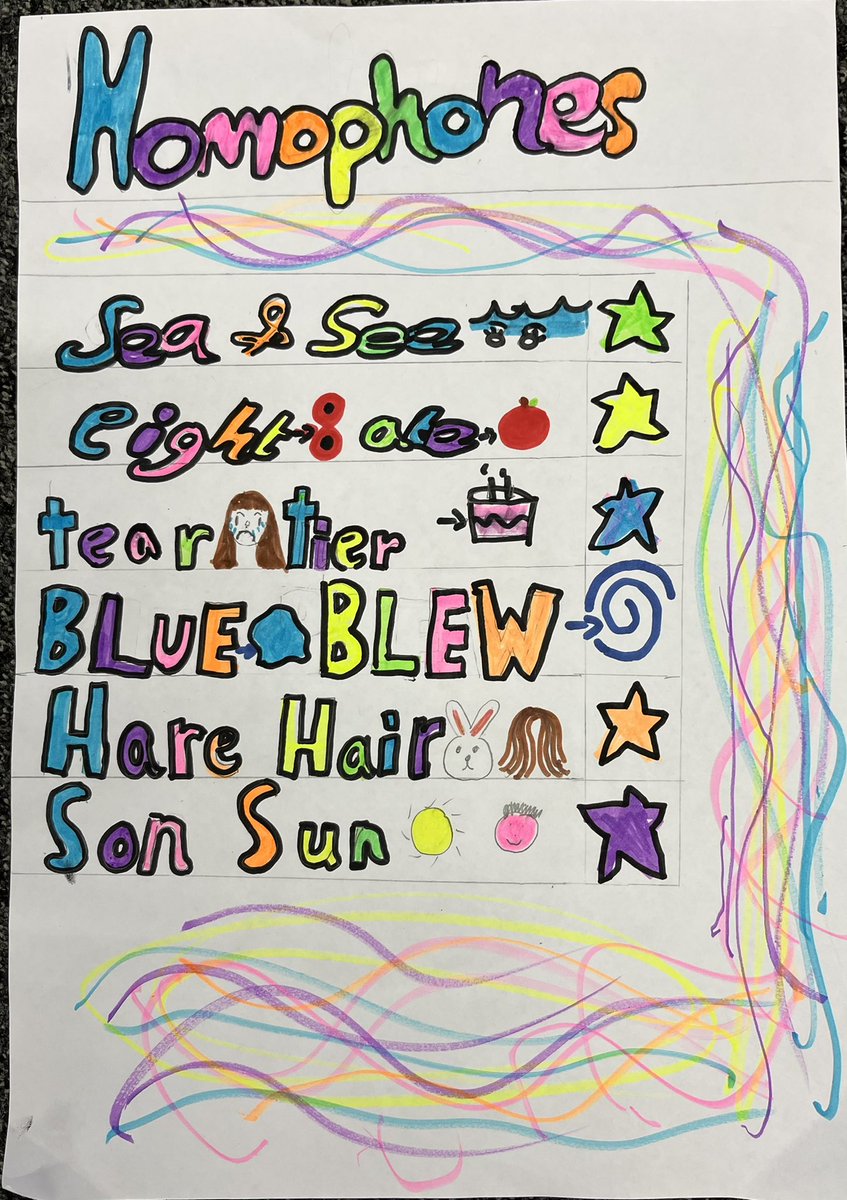 teachinhighland's tweet photo. Today the class finished off their #homophones posters! We created the success criteria, and it’s safe to say they smashed this one out of the park🤩 #literacylesson https://t.co/6oUkiGTeNi