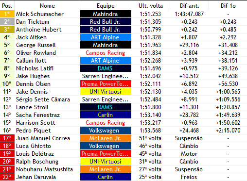 F2_F1V's tweet photo. BANDEIRADA - 🏁

- @MickSchumiF1V VENCE A SPRINT RACE E É O GRANDE CAMPEÃO DA F2 2018!!

- O ALEMÃO TRAVOU UMA BATALHA INCRIVEL COM TICKTUM (@RBJR_F1V)

- A @MahindraF1V COMEMORA O TITULO DE EQUIPE E DE PILOTOS

ANO QUE VEM, É A VEZ DE MICK BRILHAR NA FÓRMULA 1!!! https://t.co/4baF7gLJeg