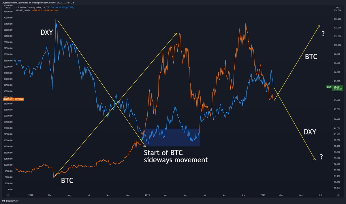 The relationship between $DXY (blue) and $BTC (orange). #BTC experienced  its most significant gains this cycle as the USD weakened. #Bitcoin also  started its sideways movement when the DXY bottomed and started