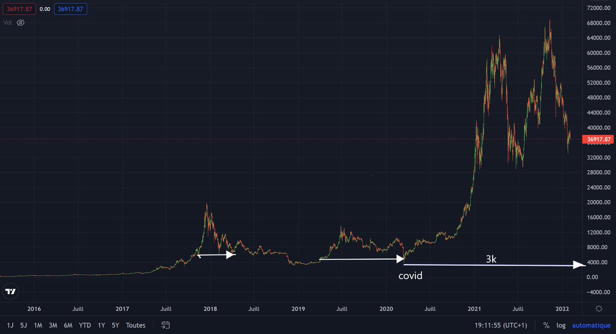 B_CryptoTracker's tweet photo. Chaque mouvement parabolique pour le #BTC termine au prix où il a commencé...
Je rappelle que le prix était de 3k durant le crash covid #cryptocurrency 
Il ne faut pas se baser sur le passé, mais soyez vigilant 🚫 Tout peut arriver https://t.co/5oHnfG5mHu